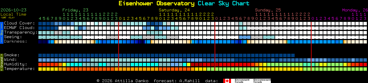 Current forecast for Eisenhower Observatory Clear Sky Chart