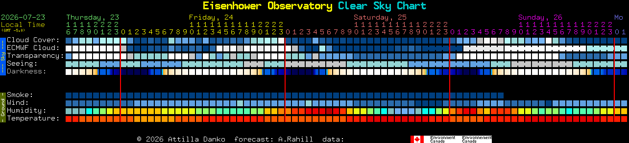 Current forecast for Eisenhower Observatory Clear Sky Chart
