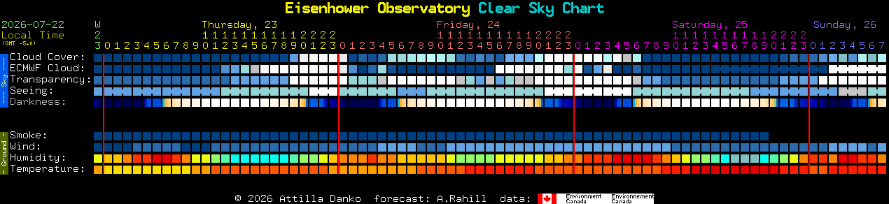 Current forecast for Eisenhower Observatory Clear Sky Chart