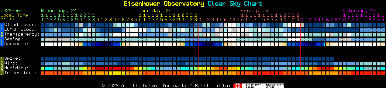 Current forecast for Eisenhower Observatory Clear Sky Chart