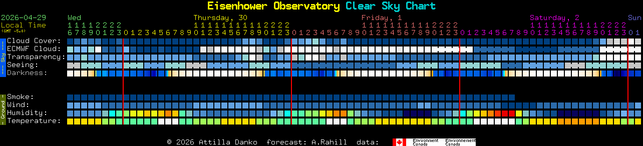 Current forecast for Eisenhower Observatory Clear Sky Chart
