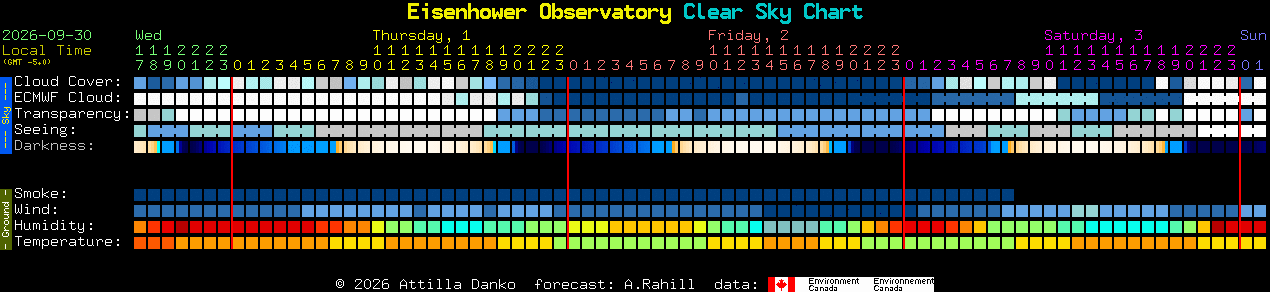 Current forecast for Eisenhower Observatory Clear Sky Chart