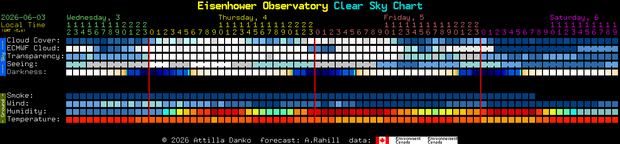Current forecast for Eisenhower Observatory Clear Sky Chart