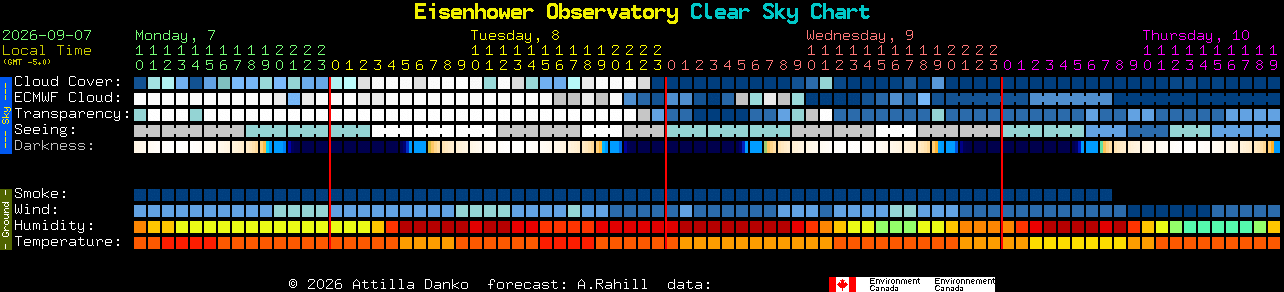 Current forecast for Eisenhower Observatory Clear Sky Chart