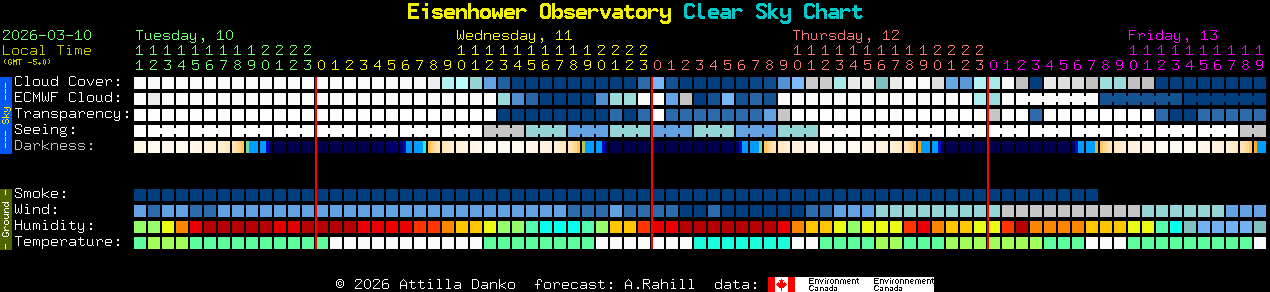 Current forecast for Eisenhower Observatory Clear Sky Chart