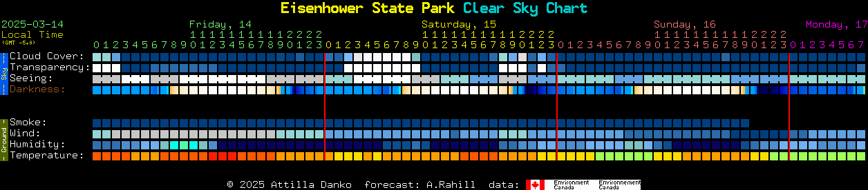 Current forecast for Eisenhower State Park Clear Sky Chart