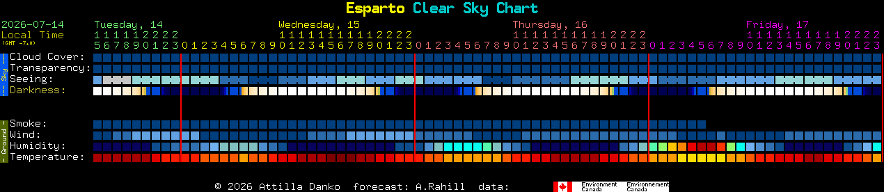 Current forecast for Esparto Clear Sky Chart