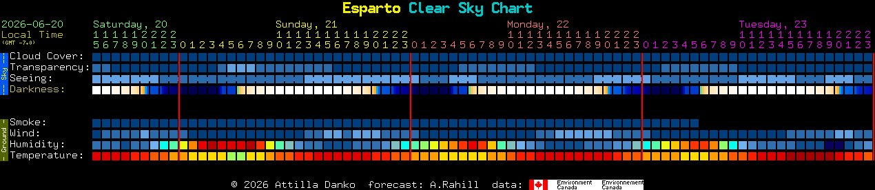 Current forecast for Esparto Clear Sky Chart