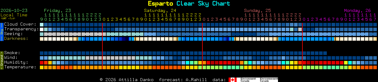 Current forecast for Esparto Clear Sky Chart