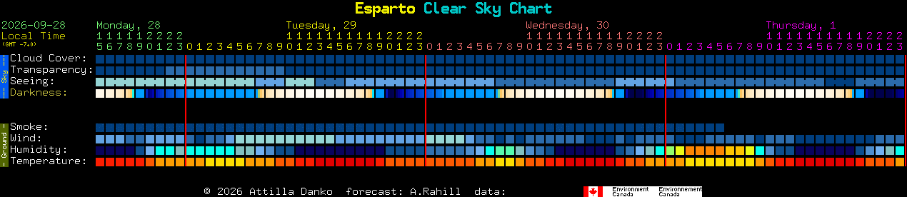Current forecast for Esparto Clear Sky Chart