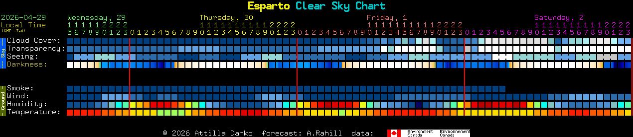 Current forecast for Esparto Clear Sky Chart