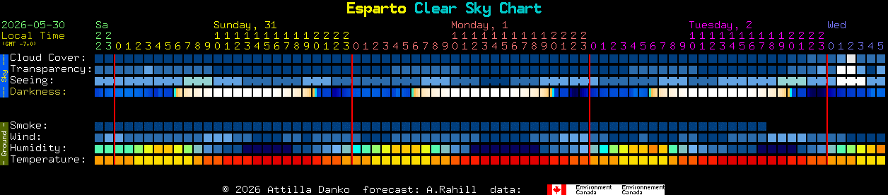 Current forecast for Esparto Clear Sky Chart