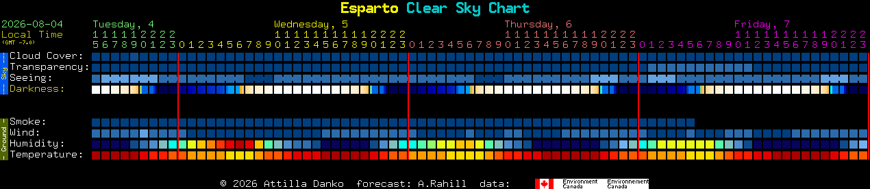 Current forecast for Esparto Clear Sky Chart