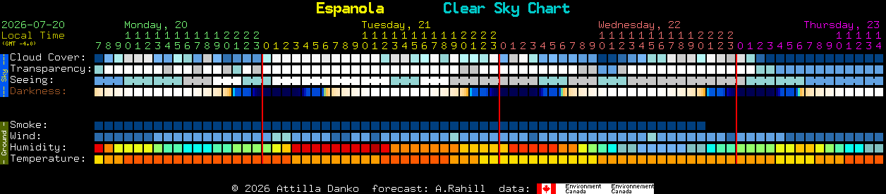 Current forecast for Espanola Clear Sky Chart