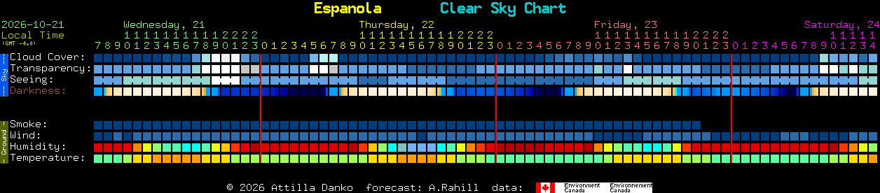Current forecast for Espanola Clear Sky Chart
