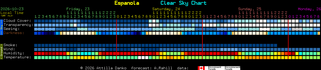 Current forecast for Espanola Clear Sky Chart