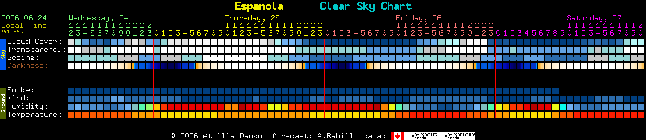 Current forecast for Espanola Clear Sky Chart
