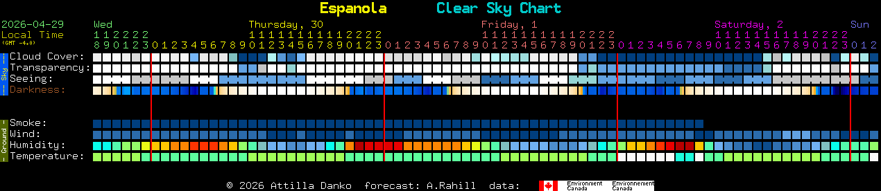 Current forecast for Espanola Clear Sky Chart