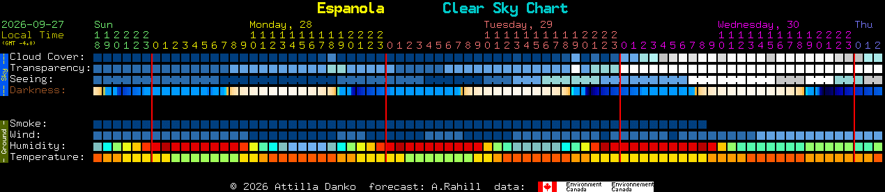 Current forecast for Espanola Clear Sky Chart