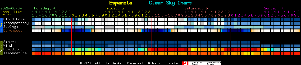Current forecast for Espanola Clear Sky Chart