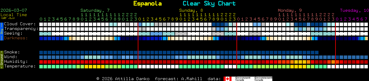 Current forecast for Espanola Clear Sky Chart