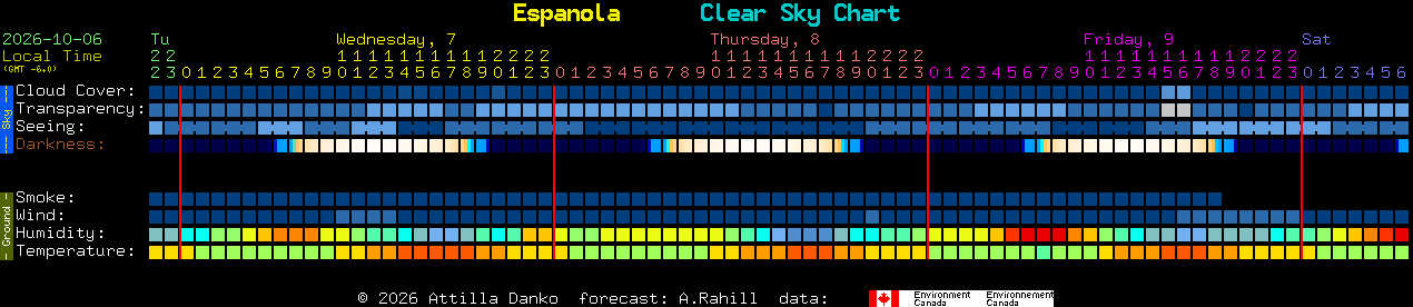 Current forecast for Espanola Clear Sky Chart