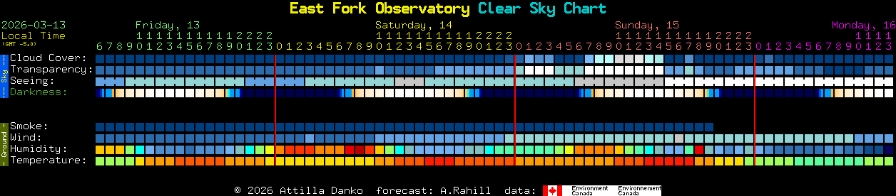 Current forecast for East Fork Observatory Clear Sky Chart
