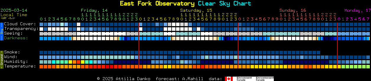 Current forecast for East Fork Observatory Clear Sky Chart