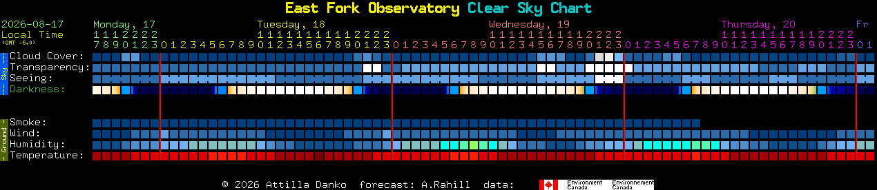 Current forecast for East Fork Observatory Clear Sky Chart