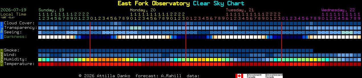 Current forecast for East Fork Observatory Clear Sky Chart