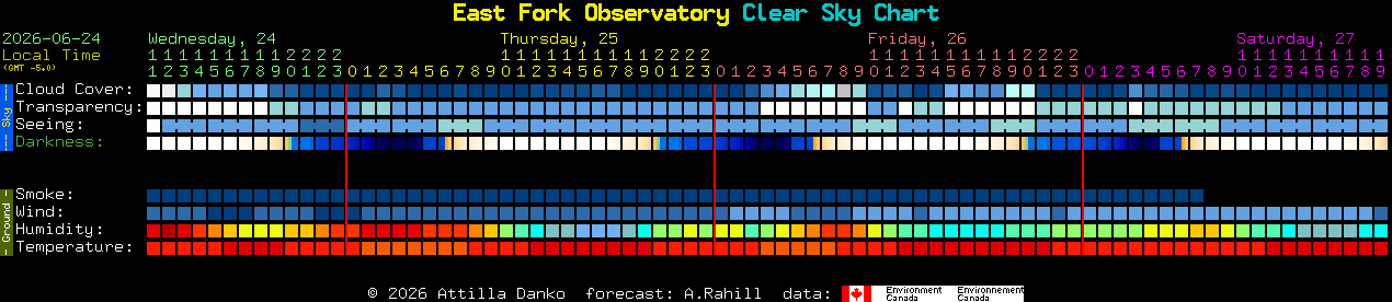 Current forecast for East Fork Observatory Clear Sky Chart