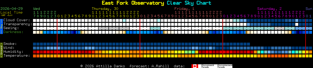 Current forecast for East Fork Observatory Clear Sky Chart