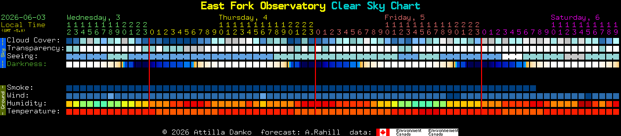 Current forecast for East Fork Observatory Clear Sky Chart