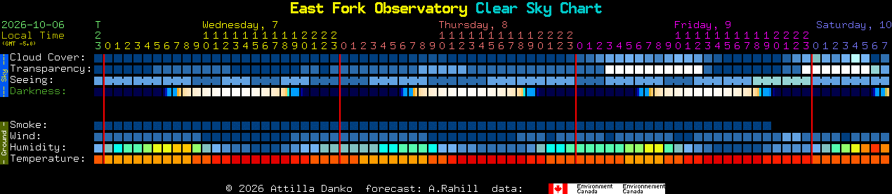Current forecast for East Fork Observatory Clear Sky Chart