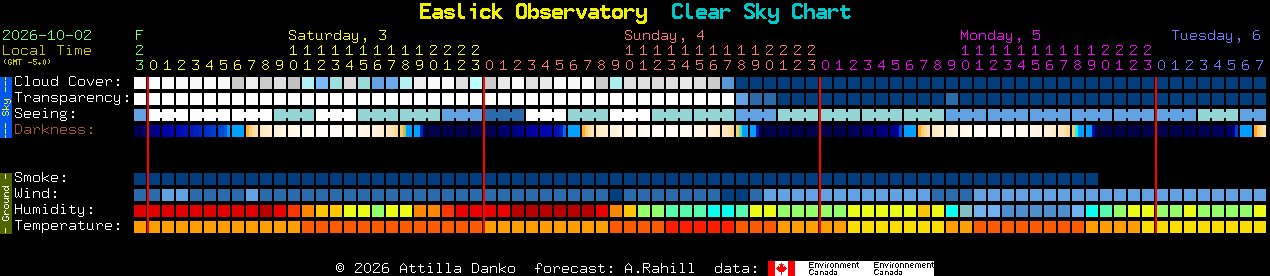 Current forecast for Easlick Observatory Clear Sky Chart