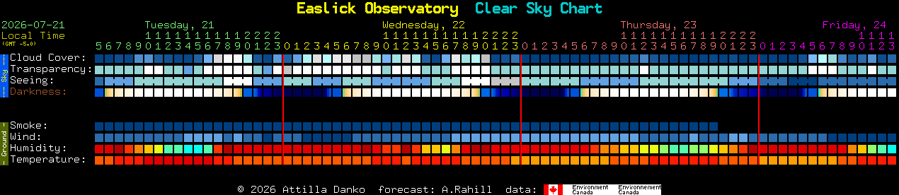 Current forecast for Easlick Observatory Clear Sky Chart