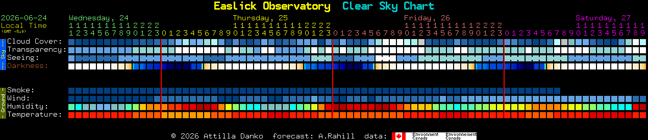 Current forecast for Easlick Observatory Clear Sky Chart