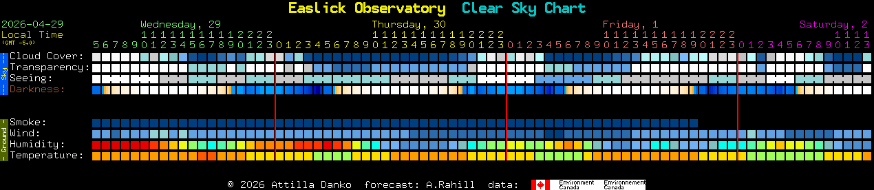 Current forecast for Easlick Observatory Clear Sky Chart