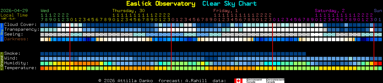 Current forecast for Easlick Observatory Clear Sky Chart