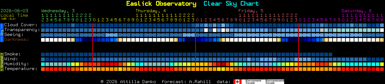 Current forecast for Easlick Observatory Clear Sky Chart