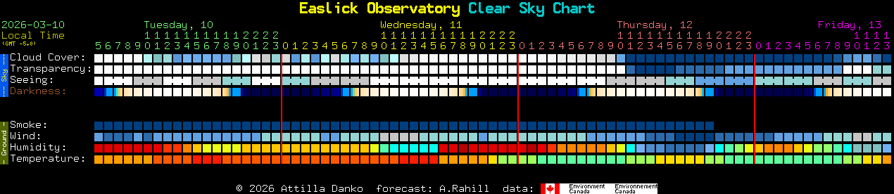 Current forecast for Easlick Observatory Clear Sky Chart