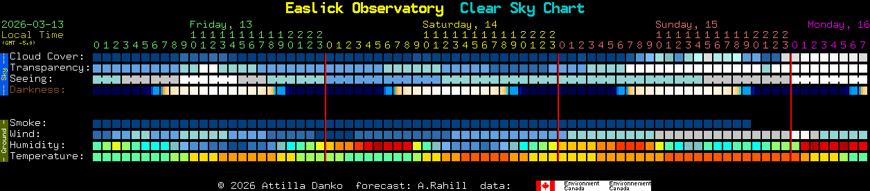 Current forecast for Easlick Observatory Clear Sky Chart