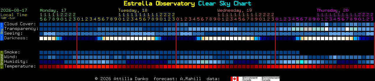 Current forecast for Estrella Observatory Clear Sky Chart