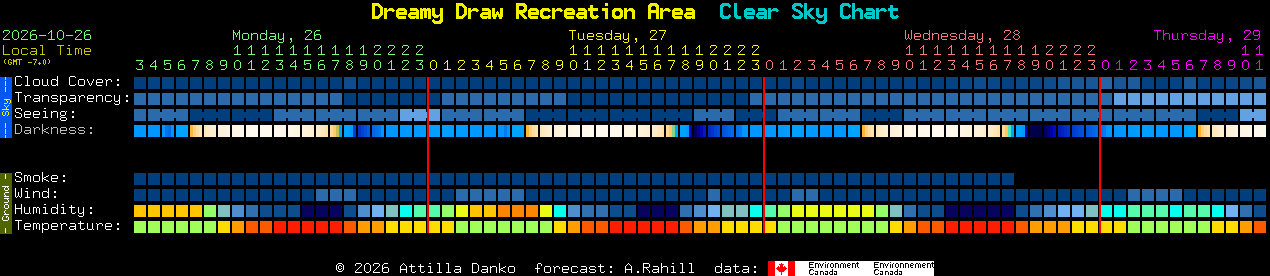 Current forecast for Dreamy Draw Recreation Area Clear Sky Chart