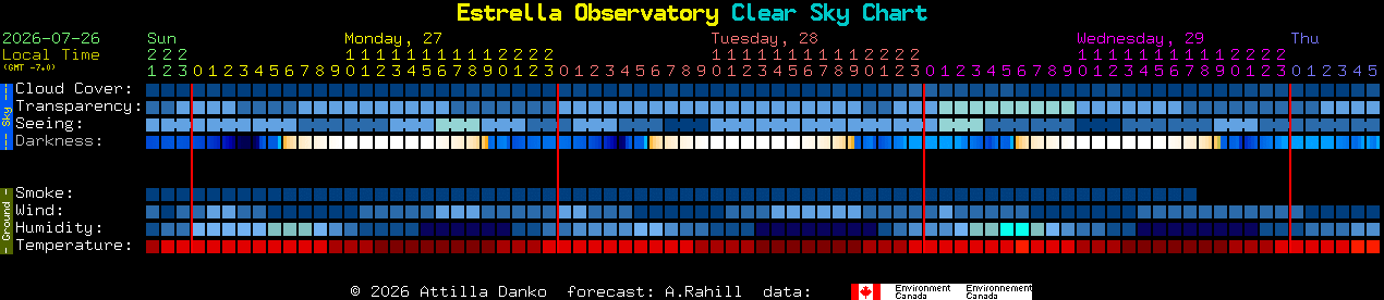 Current forecast for Estrella Observatory Clear Sky Chart