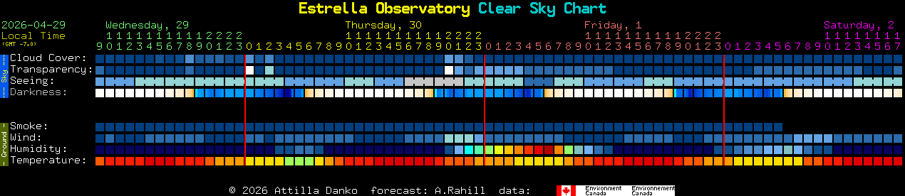 Current forecast for Estrella Observatory Clear Sky Chart