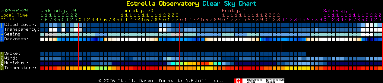 Current forecast for Estrella Observatory Clear Sky Chart