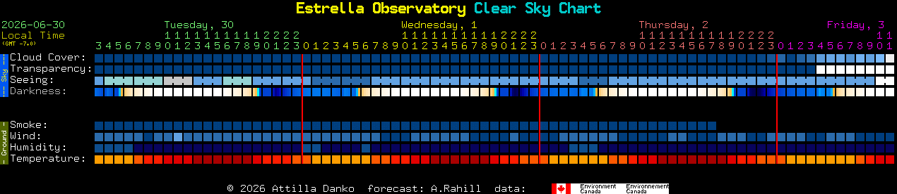 Current forecast for Estrella Observatory Clear Sky Chart