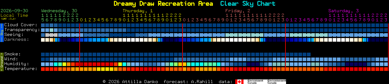 Current forecast for Dreamy Draw Recreation Area Clear Sky Chart