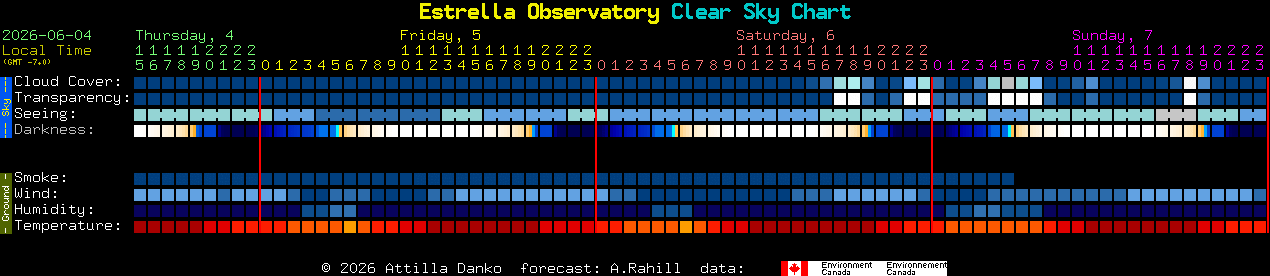 Current forecast for Estrella Observatory Clear Sky Chart